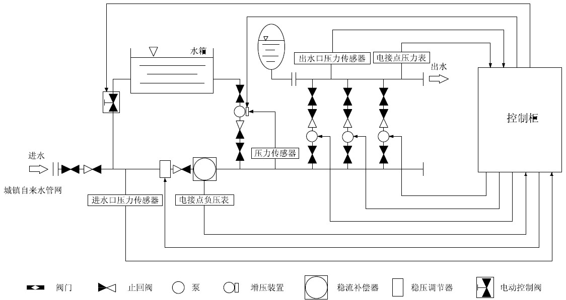 箱泵一體化無負壓供水設備系統的優越性在哪里？